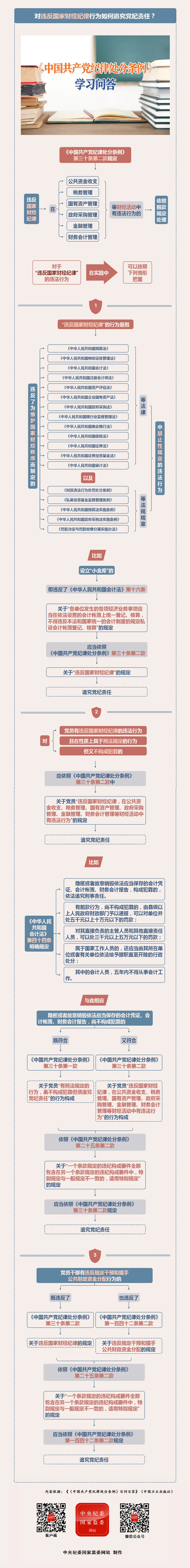 紀(jì)律處分條例·學(xué)習(xí)問答丨對違反國家財經(jīng)紀(jì)律行為如何追究黨紀(jì)責(zé)任？.png